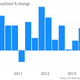 Image for article titled Seven charts showing awful first-quarter US economic growth